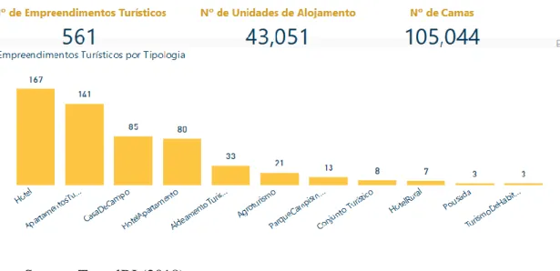 Figure 3.2: Number of tourism establishments in the Algarve (as of 15.11.2018) 
