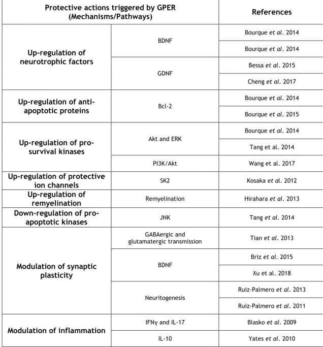 Table 1: Protective actions triggered by GPER activation in the brain  Protective actions triggered by GPER 