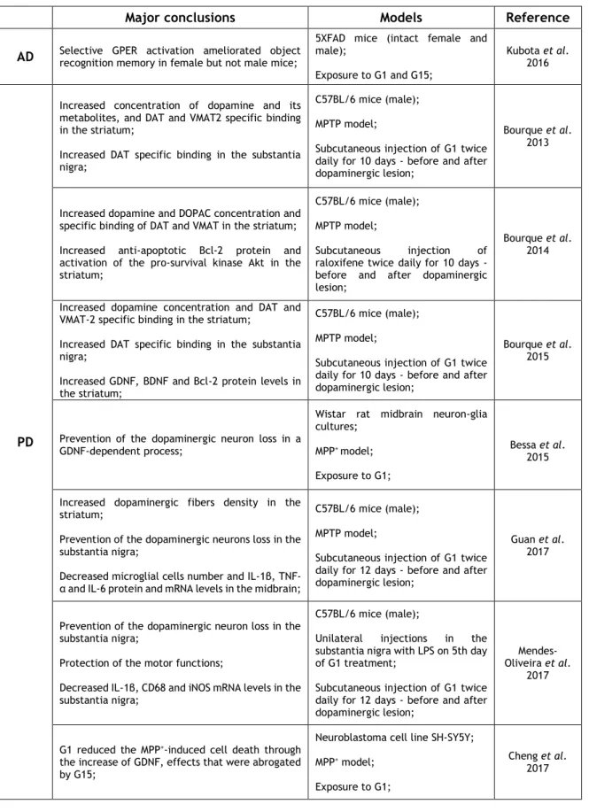 Table 3: Effects induced by GPER selective activation in neurodegenerative disorders 