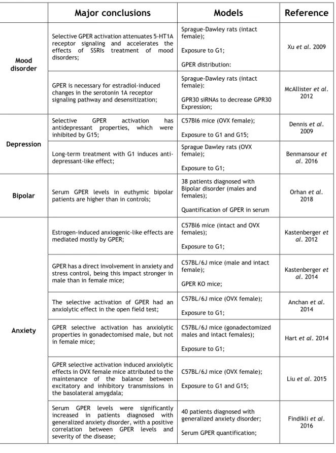 Table 4: Effects induced by GPER selective activation in mood disorders 