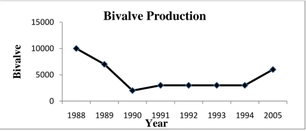 Figure 4-5:  Bivalve production 1988-2005 