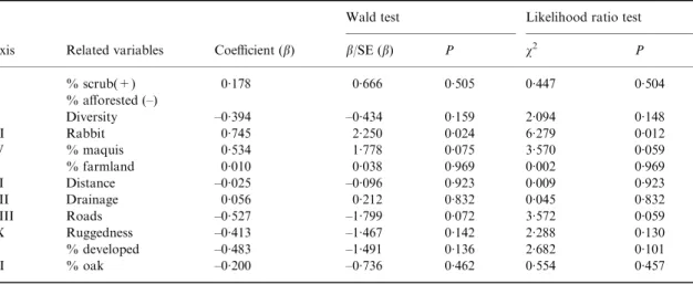 Table 4). Clearly, sighting of a lynx is more likely in areas where food resources (rabbits) and cover (tall maquis) are abundant, and where human  distur-bance (roads and developed land) is reduced