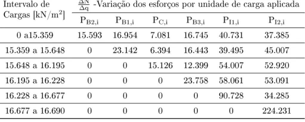 Tabela 5.8: Cargas de rotura parciais e total e esforços axiais em cada pilar