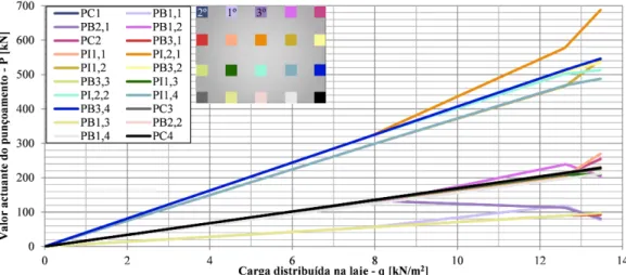 Tabela B.4: Variação de esforços entre cargas de rotura - Comportamento Elastoplástico com Amolecimento