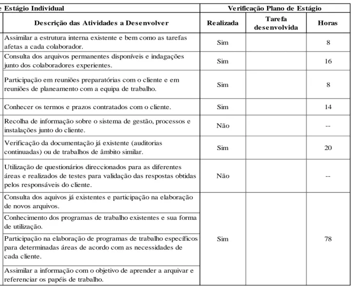 Tabela 1 – Plano de estágio  Re alizada Tare fa  de se nvolvida Horas  Sim 8 Sim 16 Sim 8 Sim 14 Não  --Sim 20 Não 