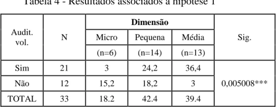 Tabela 4 - Resultados associados à hipótese 1 