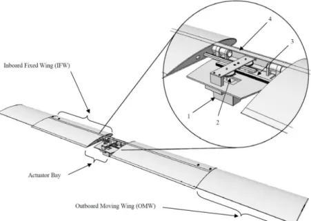 Figure 2.5 Variable-Span Wing mechanical system (1-servo-motor; 2- transmission pinion; 3-transmission  rack; 4-carbon spar) [24] 