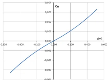 Figure 2.8 Yaw moment coefficient ( C n ) distribution due to wing deflection ( y ) 