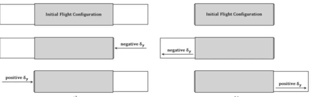 Figure 2.9 Wing deflection variable for: a) Flight with wings extended, below 20 m/s; b) Flight with  wings retracted, above 20 m/s 