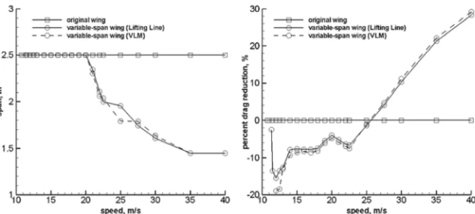 Figure 2.10 Span variation with flight speed (left) and drag reduction relative to original wing (right) for  the original and variable-span wings [23]