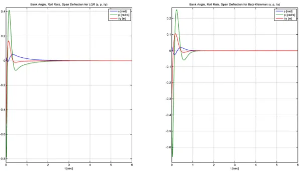 Figure 3.5 Detailed roll control and state variables for classic simulation with LQR (left) and Batz- Batz-Kleinman (right) 