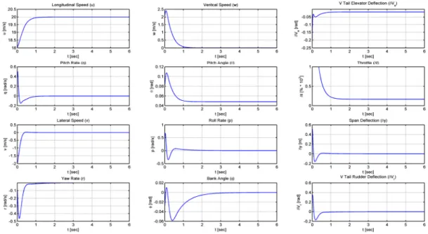 Figure 3.6 Classic disturbance simulation response with LQR for  x 2