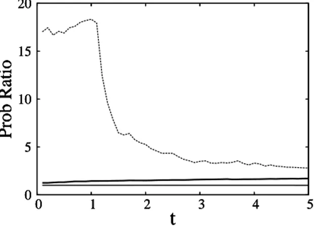 Figure 4. Ratio of the probability of a vibrational excitation to jump from the water to the protein (in the presence and in the absence of GLN and ASN), for the prion (solid line) and for the poly-glutamine helix (dashed line), and from the protein to the