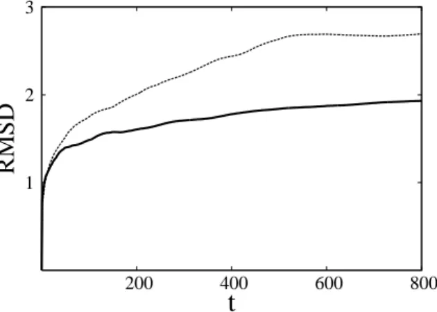 Figure 3. Variation of the cumulative RMSD with respect to the corresponding initial structure