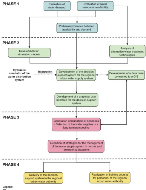 Figure 4:  Framework for the development and application of the decision  support system