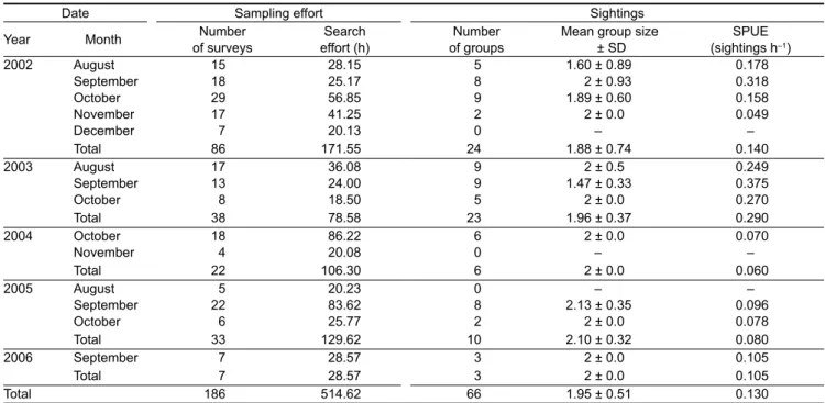 Table 1: Details of sampling effort and humpback whale sightings during cetaceans surveys in São Tomé, 2002–2006 