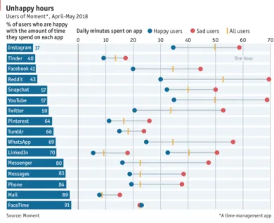 Figura 4:  Gráfico “Unhappy Hours” com dados da app Moment (2018), Fonte: The Economist; 