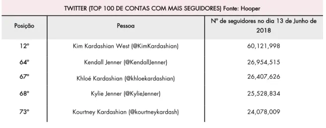 Tabela 3: Posição dos elementos da família Kardashian no top 100 no Instagram. Fonte: Hooper; 