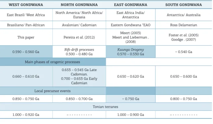 Table 4. A review of the main proposed schemes for the geochronological evolution of Gondwana at different  sectors.