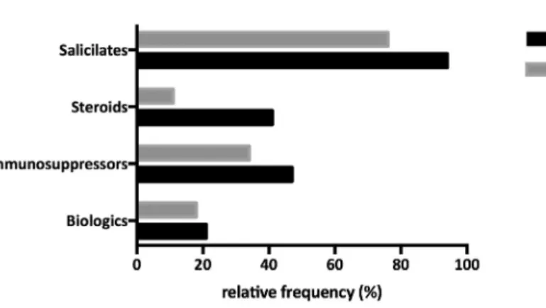 Fig 1. Relative frequency of conventional therapies used among the studied IBD population.