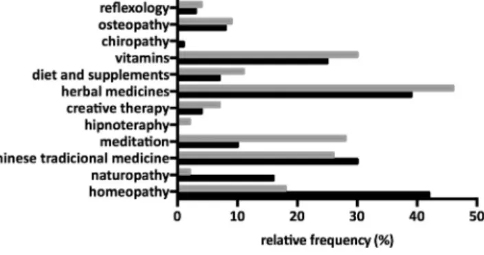 Fig. 2. Relative frequency of CAM therapies used among the CAM users.