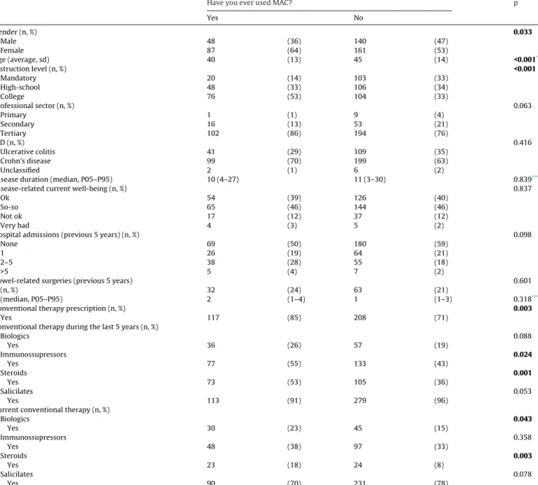 Table 2 lists the socio-demographic and clinical variables inves- inves-tigated and their association with CAM use