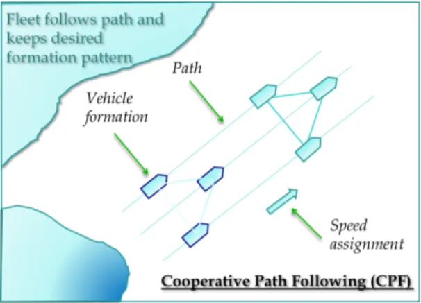 Fig. 2. A schematic drawing of a formation running the CPF algorithm and maintaining a triangular geometry