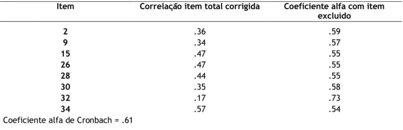 Tabela  11  podemos  verificar  que  somente  o  item  32  apresenta  correlação  inferior  a  .30