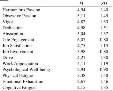 Table  1.    Mean  and  standard  deviation  of  the  varia- varia-bles.  ___ M  SD  Harmonious Passion  4,94  1,40  Obsessive Passion  3,11  1,45  Vigor  4,82  1,33  Dedication  4,98  1,51  Absorption  5,04  1,37  Life Engagement  6,07  0,80  Job Satisfac
