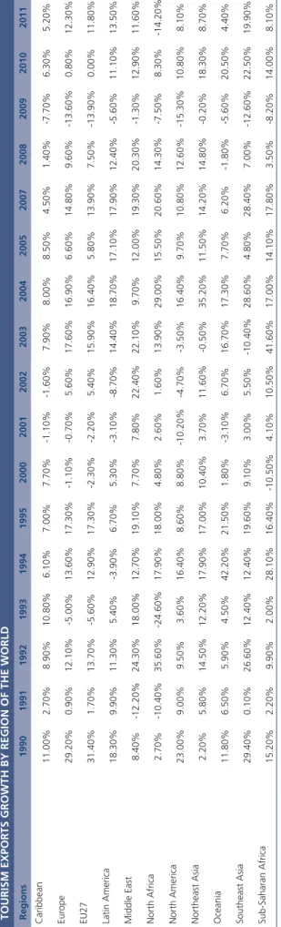 Table 1 TOURISM EXPORTS GROWTH BY REGION OF THE WORLD Regions19901991199219931994199520002001200220032004200520072008200920102011 Caribbean 11.00%2.70%8.90%10.80%6.10%7.00%7.70%-1.10%-1.60%7.90%8.00%8.50%4.50%1.40%-7.70%6.30%5.20% Europe 29.20%0.90%12.10%-