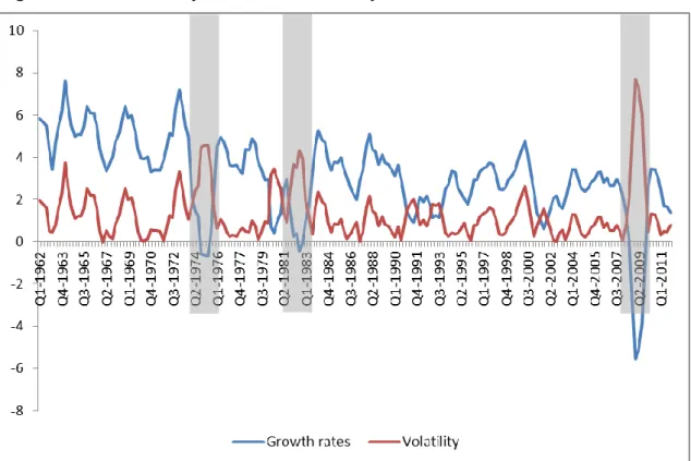 Figure 5. GDP volatility and the business cycle 