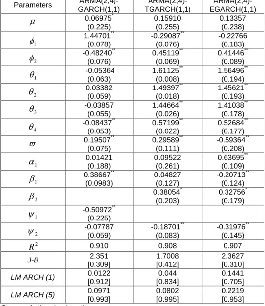 Table  6.  Time  varying  volatility  and  asymmetric  responses  of  volatility:  1962-2011  (regime  shifts  in  the  mean  in  1983:1  and  1995:4)  Parameters   ARMA(2,4)-GARCH(1,1)   ARMA(2,4)-TGARCH(1,1)              ARMA(2,4)-EGARCH(1,1)            