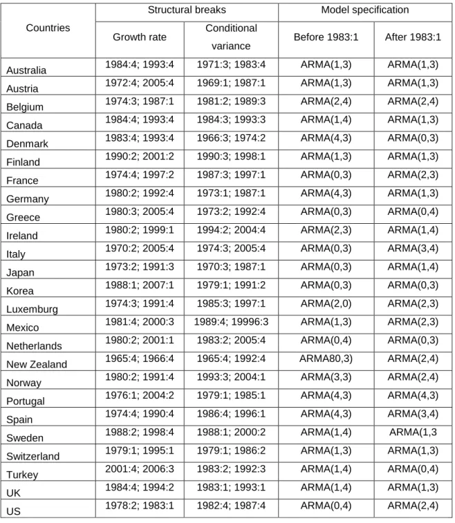Table A1. Country-specific analysis 