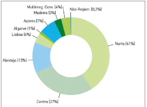Figura I – Distribuição dos fundos comunitários executados por Região a 31 de Março  de 2014 