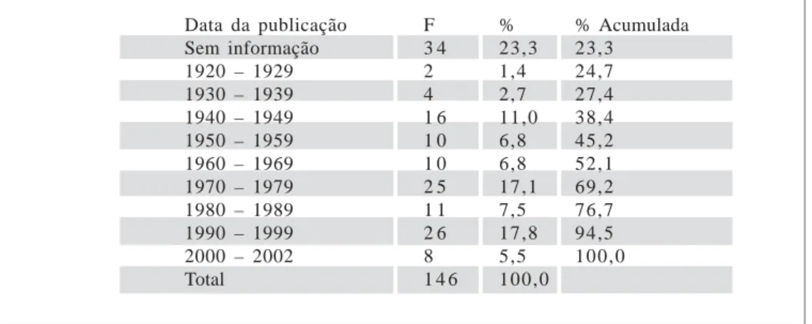 Tabela 3. Distribuição dos instrumentos em razão da data original de publicação