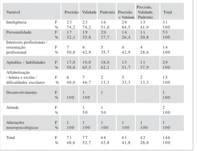 Tabela 5. Distribuição dos instrumentos em relação à data do último estudo de padronização brasileiro