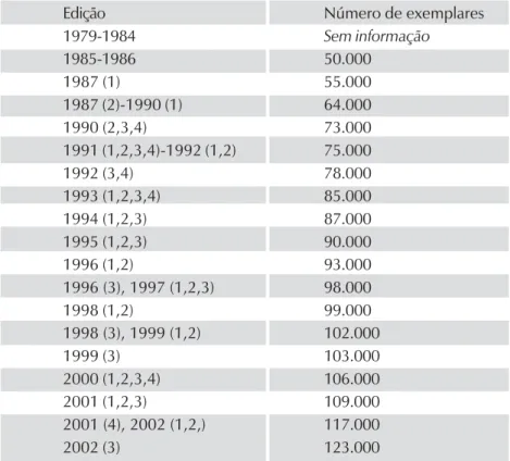 Tabela 1 – Tiragem da revista Psicologia: Ciência e Profissão (1979-2002)