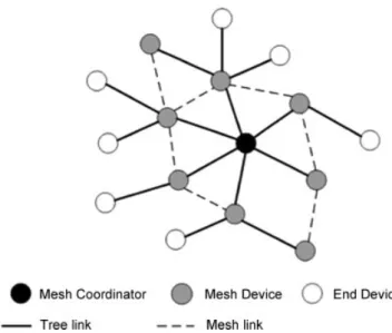 Figure 3. Illustration of a IEEE 802.15.5 mesh network topology.