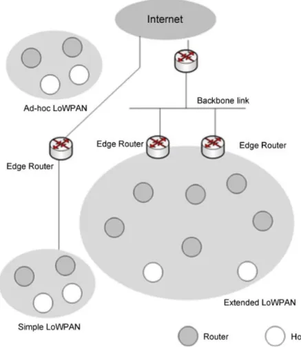 Figure 5. 6LoWPAN network architectures.