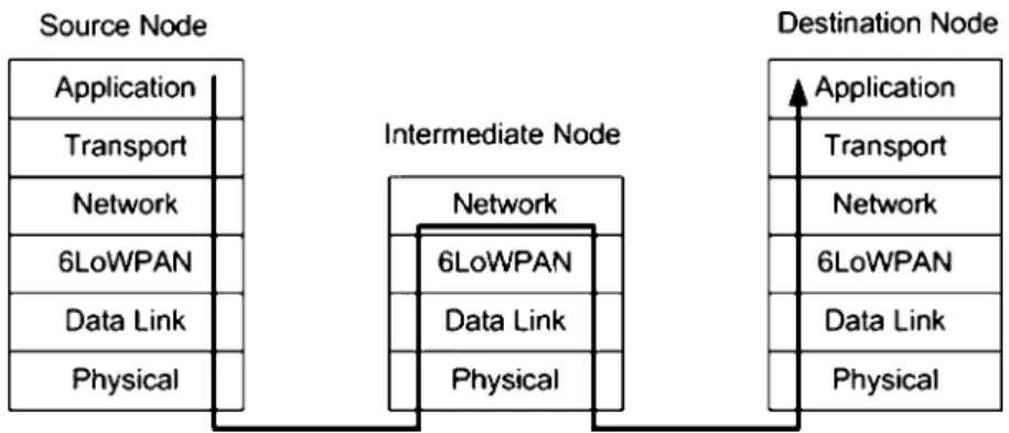 Figure 10. 6LoWPAN route-over routing.