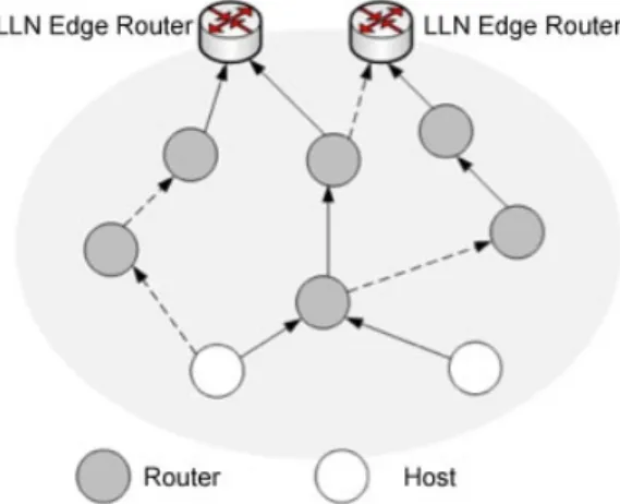 Figure 14. Multipath upstream routing—paths from host towards LLN edge router.