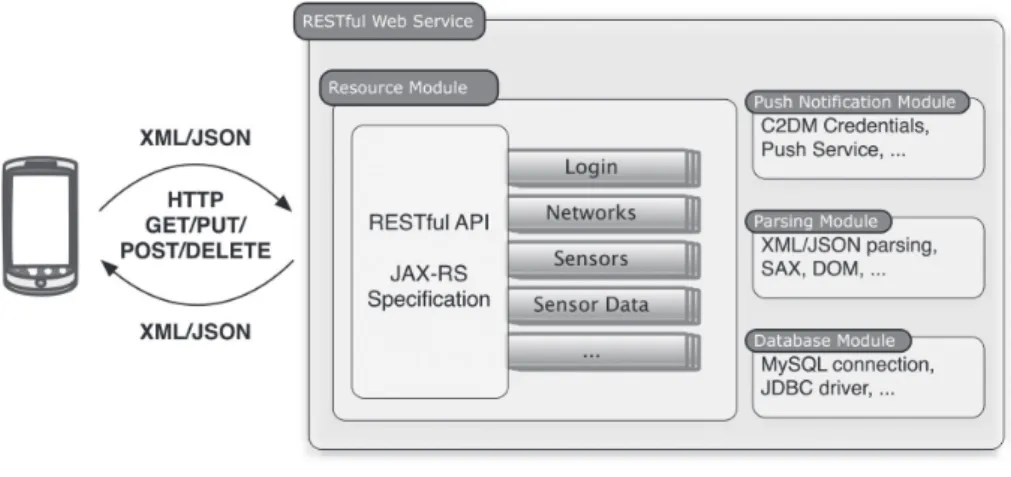 Fig. 3. RESTful Web service architecture.