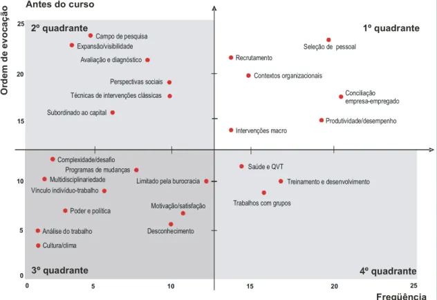 Figura 1 – Mapa cognitivo no início do curso.