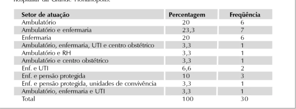 Tabela 5. Tabela de freqüência da distribuição do setor de atuação dos psicólogos da área hospitalar da Grande Florianópolis.