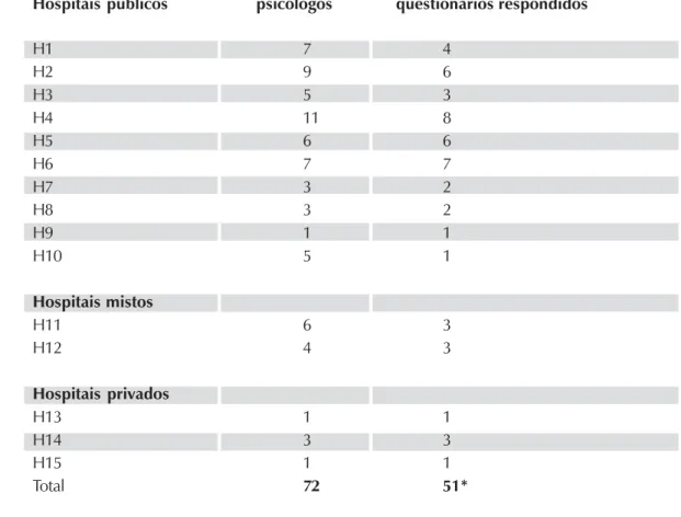 Tabela 1 - Relação dos hospitais (públicos, mistos e privados) que fizeram parte deste estudo, seguido do número de profissionais que trabalhavam em cada instituição e do número de questionários respondidos.