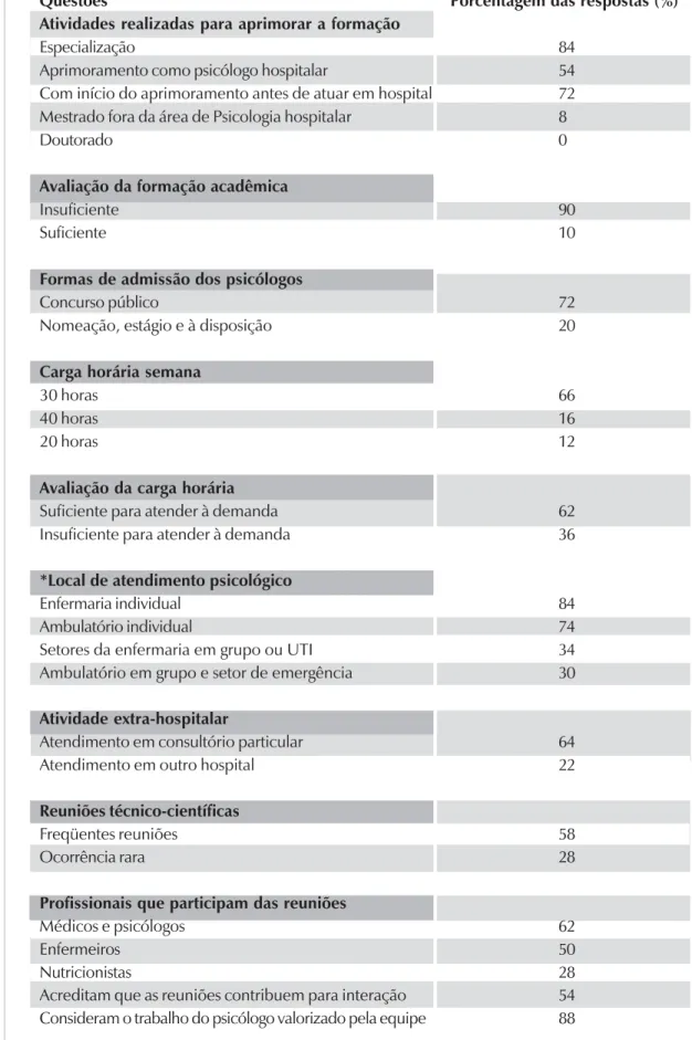 Tabela 1 .  Porcentagem das respostas dos psicólogos sobre a sua atuação profissional.