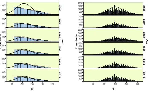 Gráfico 5.1. Histogramas e o seu ajustamento às curvas de Gauss, das variáveis CIF e  CE de 2006 a 2011