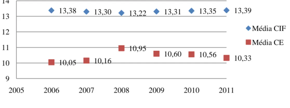 Gráfico 5.2. Evolução anual das médias de CIF e CE de 2006 a 2011 
