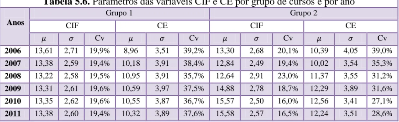 Tabela 5.6. Parâmetros das variáveis CIF e CE por grupo de cursos e por ano 