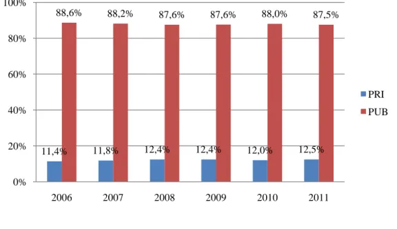 Gráfico 5.3. Representatividade dos subsistemas público (PUB) e privado (PRI) 